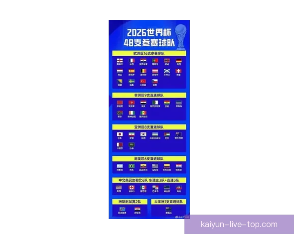 美加墨三国联合举办48队扩军赛制2026世界杯最新赛程与出线形势全解析